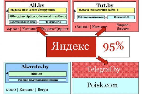 Знают ли власти про маркетплейс кракен